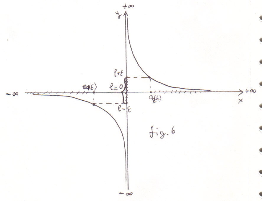 Per verificare il limite occorre risolvere la disequazione f(x) l < ε e riscontrare che effettivamente la soluzione della disequazione è un intorno di. Ad es.