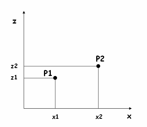 Calcoli di pendenze La pendenza tra due punti è definita come il rapporto tra la differenza di quota e la distanza intercorrente tra i due punti.