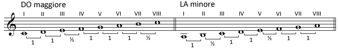 Teoria musicale - 3 accomuna in una sorta di familiarità che viene definita col termine