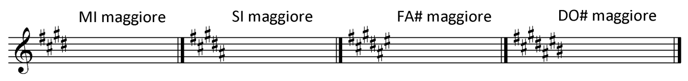 Teoria musicale - 5 Lo stesso procedimento si applica per trovare tutte le tonalità