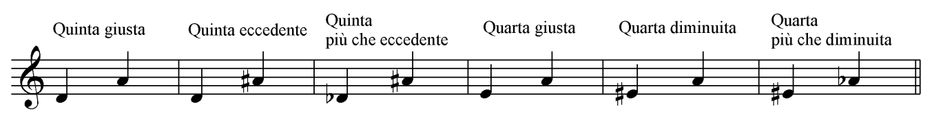 L intervallo di terza è maggiore quando la distanza tra le note è di due toni. E minore quando la distanza è di un tono e mezzo (ovvero tre semitoni).