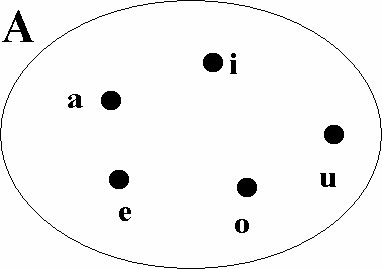 Teoria degli insiemi pag 1 Easy Matematica di dolfo Scimone Teoria degli insiemi Il concetto di insieme si assume come primitivo, cioè non riconducibile a concetti precedentemente definiti.