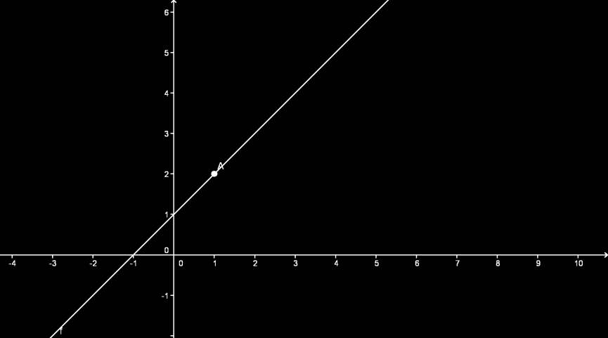 Punto di discontinuità di terza specie o eliminabile Un punto si dice punto di discontinuità di terza specie per la funzione f( quando: Esiste ed è finito il limite di f( per, ossia f non è definita