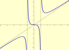 Asintoti di una funzione osservazioni la funzione può intersecare l asintoto orizzontale e l asintoto obliquo anche più volte, come si vede nei seguenti : f(x) f(x) f(x) la presenza dell asintoto