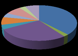 Profilo utente Totale rispondenti: 2.267 3% 0% Sei... 14% 18% Single Sposato/a 65% In coppia Divorziato/a Vedovo/a Impiego Totale rispondenti : 2.