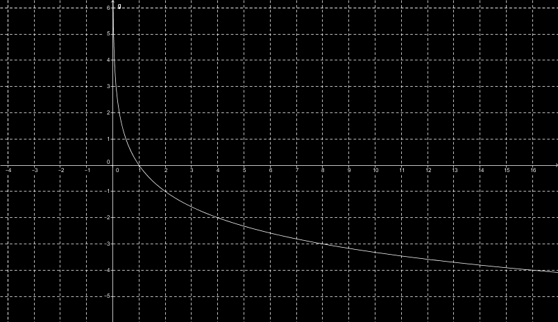 Esempio 14 Grafici tipici di Esempio del caso a>1: y=log