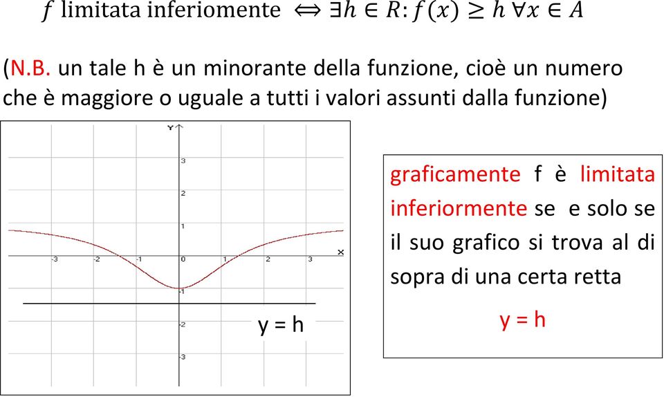 funzione) y = h graficamente f è limitata inferiormente se e