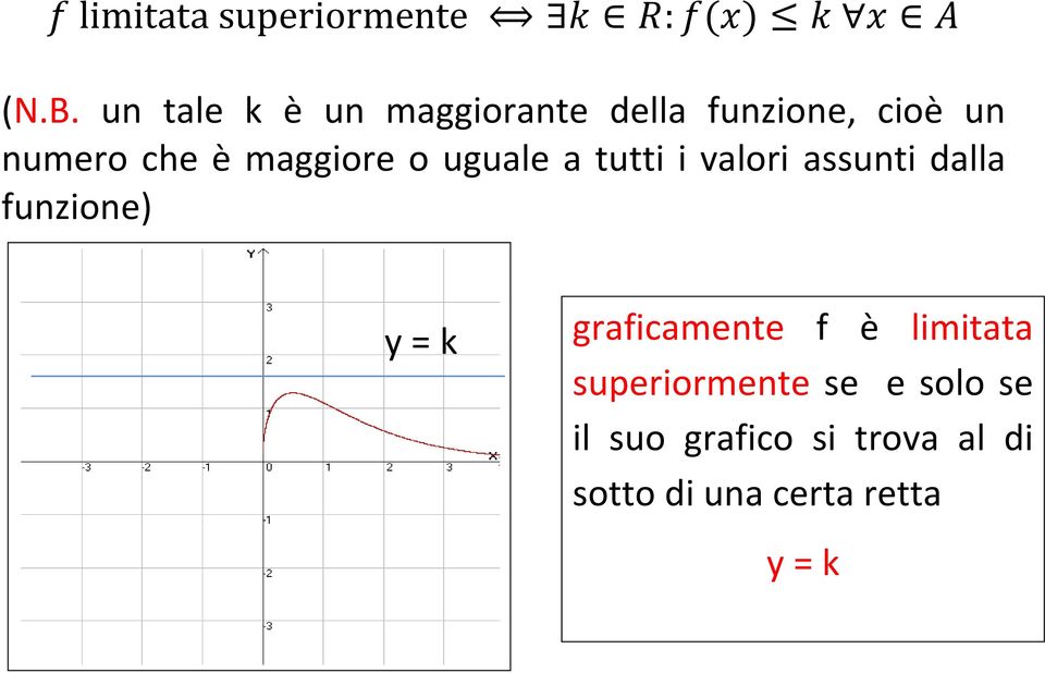 funzione) y = k graficamente f è limitata superiormente se e