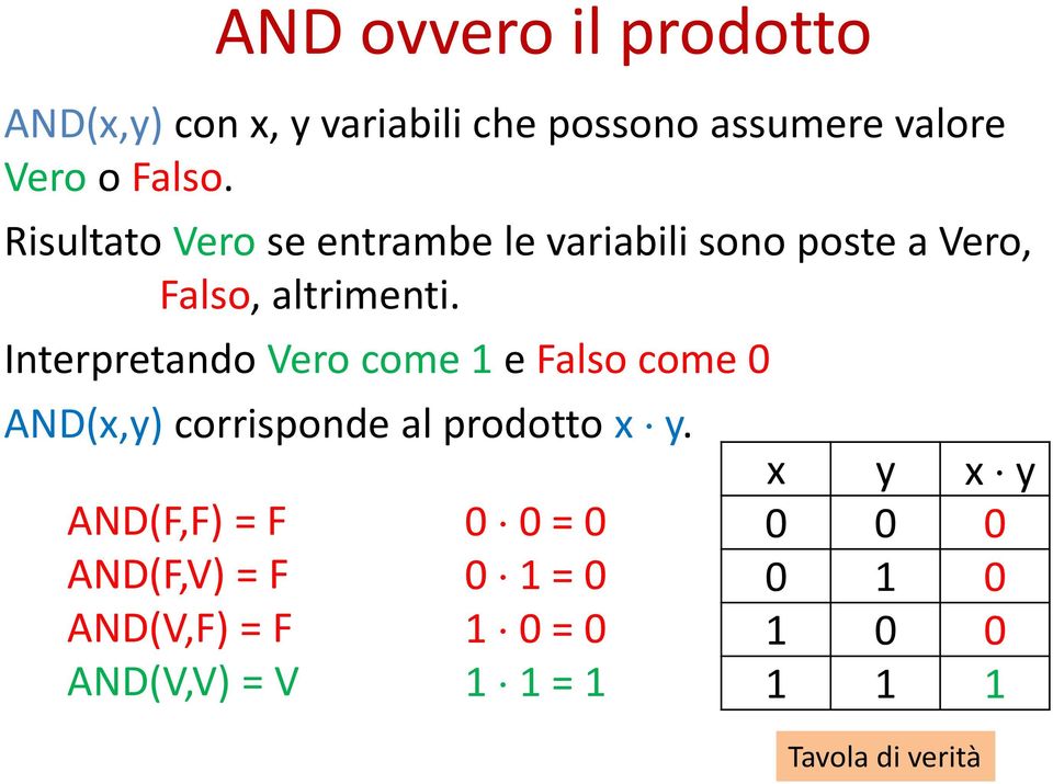 Interpretando Vero come 1 e Falso come 0 AND(x,y) corrisponde al prodotto x y.