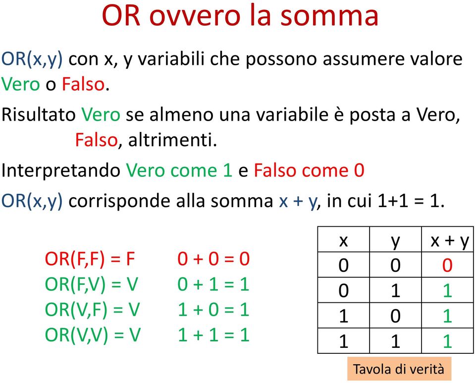 Interpretando Vero come 1 e Falso come 0 OR(x,y) corrisponde alla somma x + y, in cui 1+1 = 1.