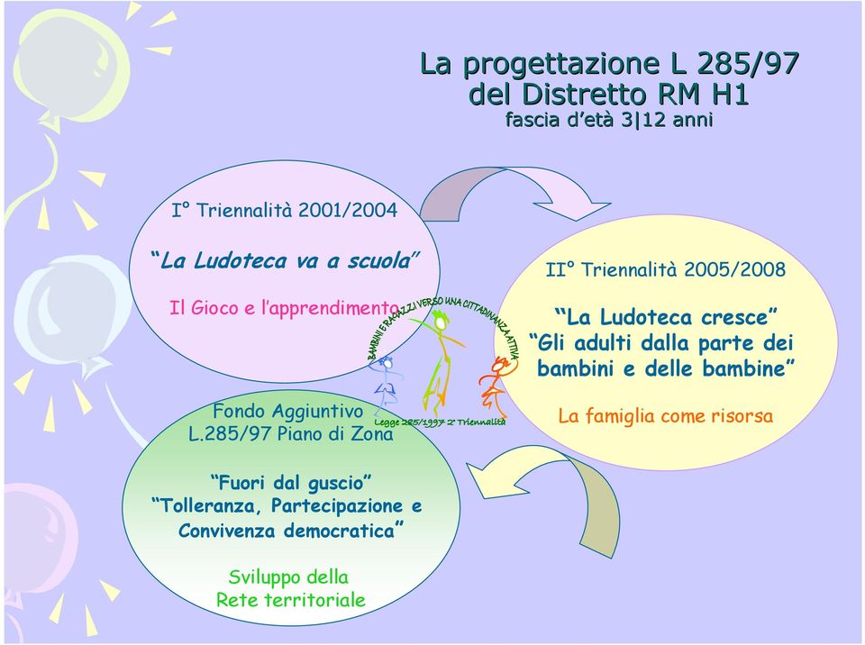 285/97 Piano di Zona II Triennalità 2005/2008 La Ludoteca cresce Gli adulti dalla parte dei bambini e