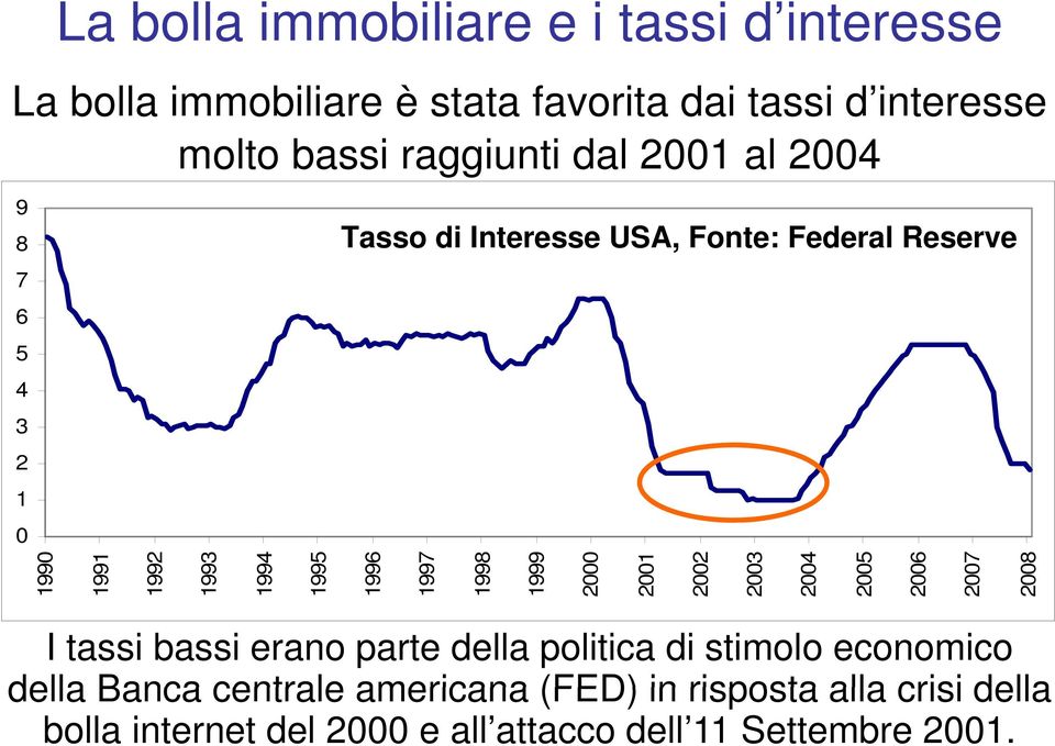 997 998 999 I tassi bassi erano parte della politica di stimolo economico della Banca centrale americana (FED) in