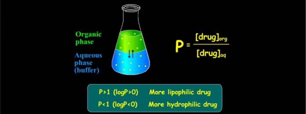 Assorbimento La lipofilicità di una molecola di un farmaco viene misurata in termini di logp, logaritmo del coefficiente di partizione.