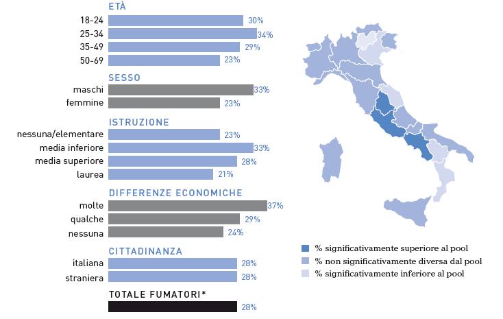 Distribuzione dei fumatori in Italia Maschi più frequente <35 anni Femmine più frequente >