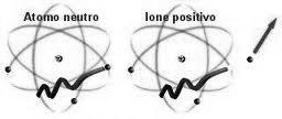 INTERAZIONE RADIAZIONE-MATERIA Quando una radiazione raggiunge un atomo è poco probabile una interazione con il nucleo mentre è più probabile una interazione con gli elettroni L esito dell