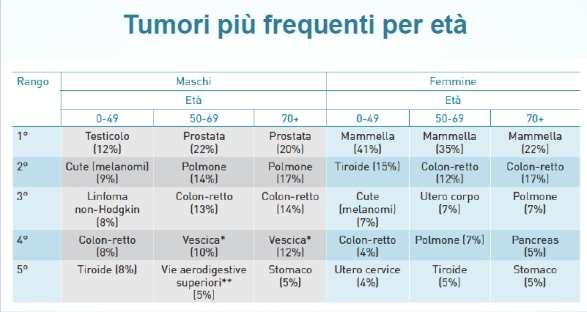 I numeri del cancro in Italia