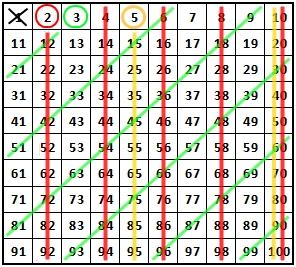 Il 3 è un numero primo e lo evidenziamo in verde. Chiedo se anche i multipli di 3 sono disposti in modo regolare.